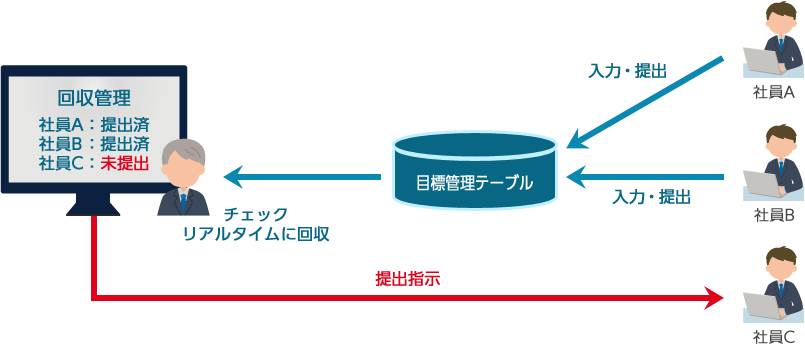 人事評価 目標管理 利用ケース Excel感覚でwebアプリがつくれるcelf Celf