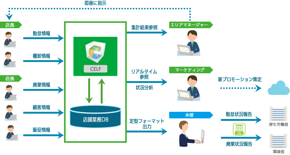 店舗業務管理システム 利用ケース Excel感覚でwebアプリがつくれるcelf Celf