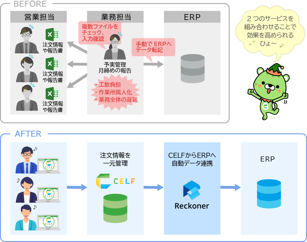 CELF X Reckoner 様々なサービスとの連携による データ運用の効率化とデータ活用の高度化を支援