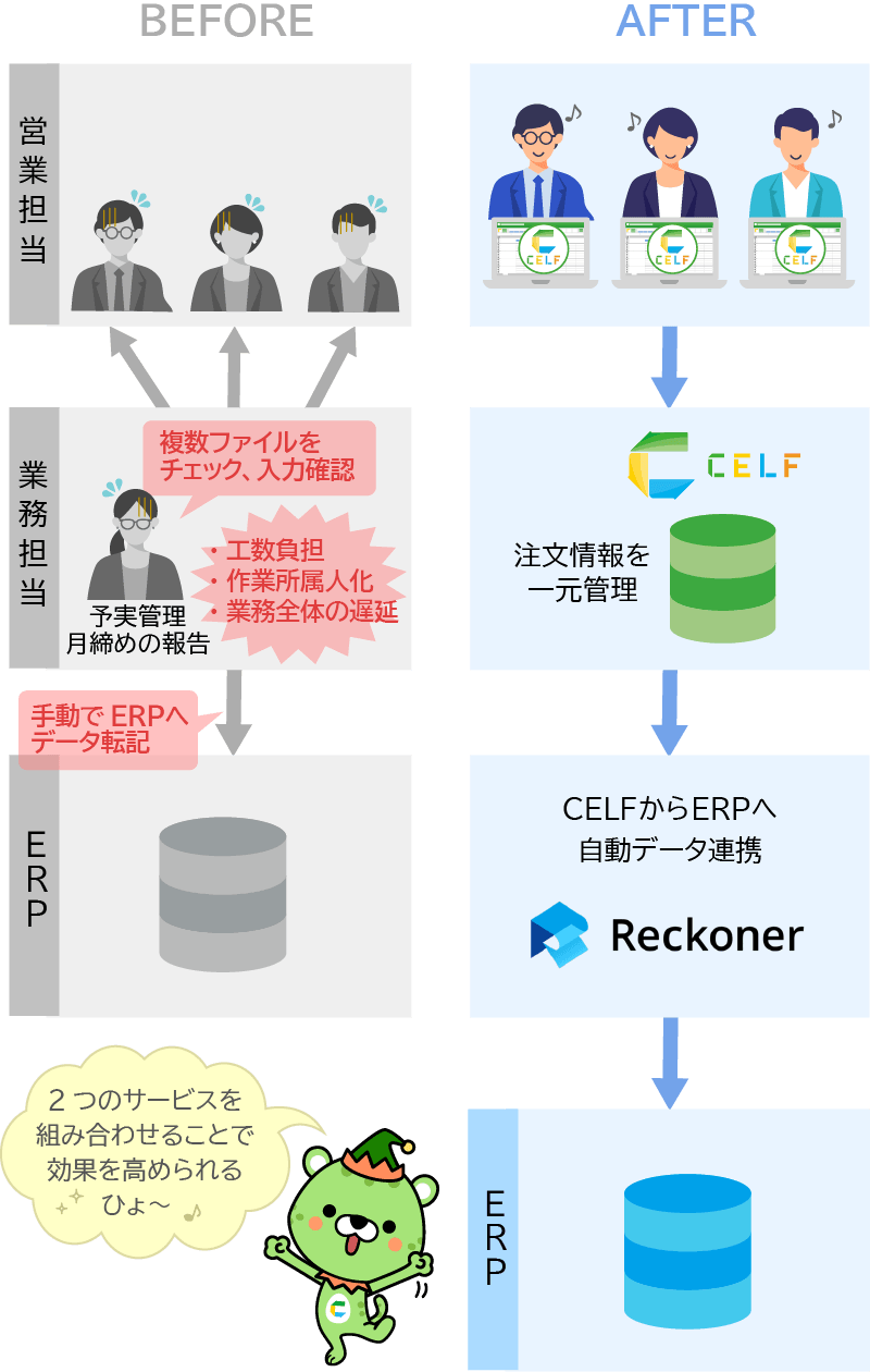 CELF X Reckoner 様々なサービスとの連携による データ運用の効率化とデータ活用の高度化を支援