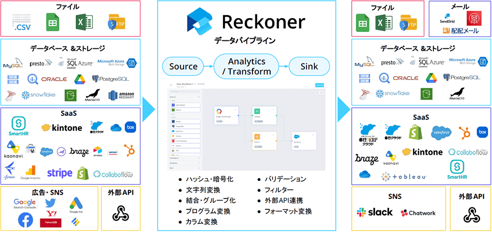 CELF X Reckoner 様々なサービスとの連携による データ運用の効率化とデータ活用の高度化を支援