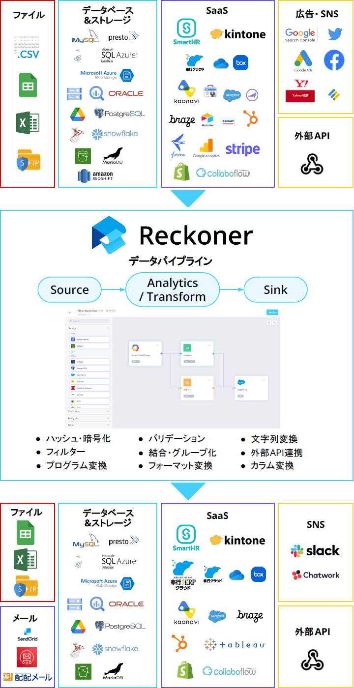 CELF X Reckoner 様々なサービスとの連携による データ運用の効率化とデータ活用の高度化を支援