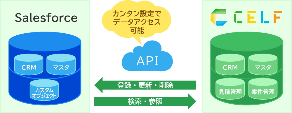 SalesforceとCELFの連携