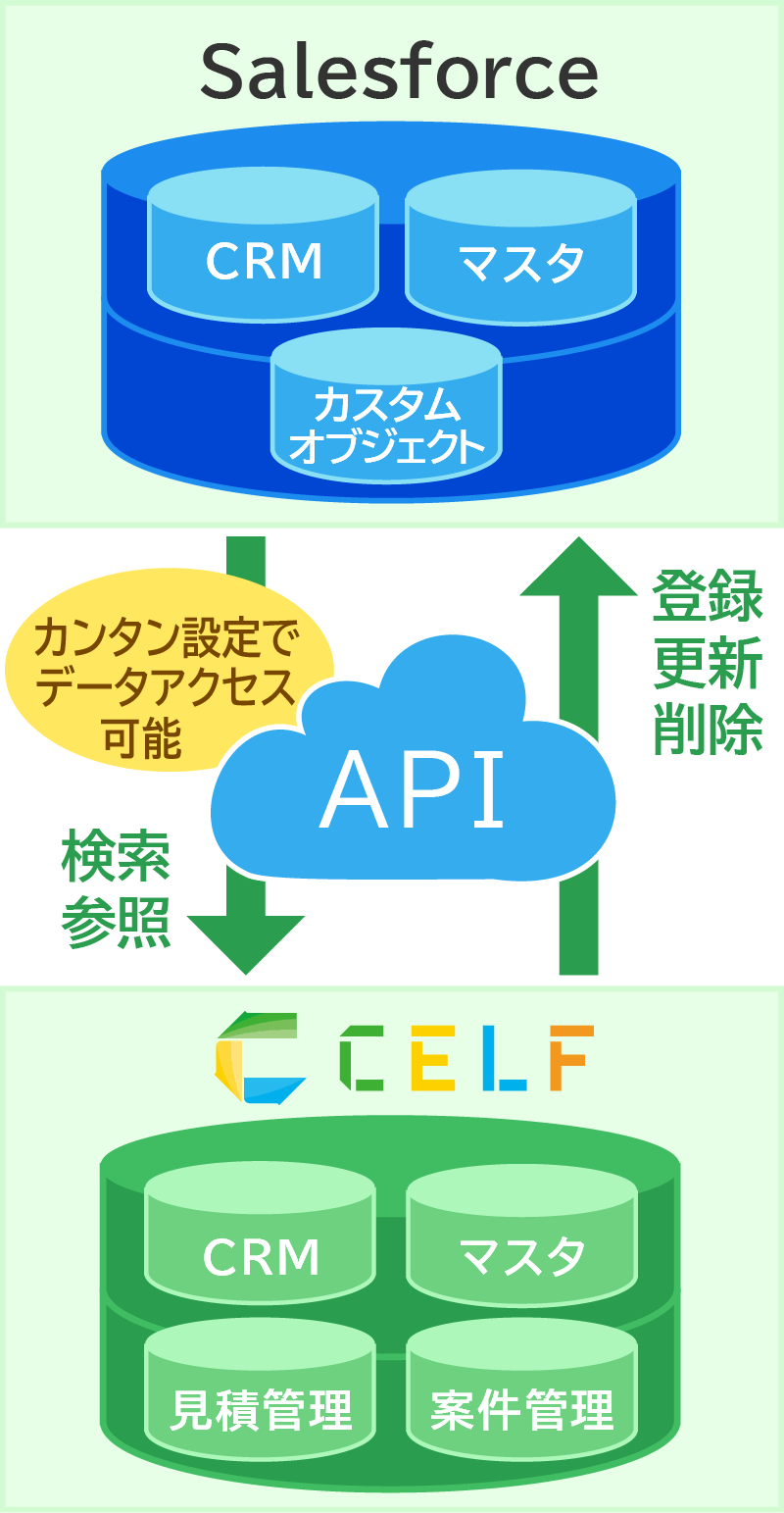 SalesforceとCELFの連携