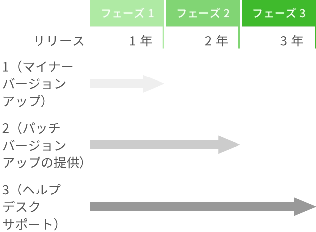 フェーズ