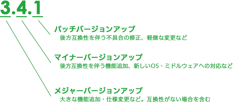 本製品のバージョン番号について